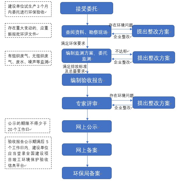CA88验收业务流程.JPG